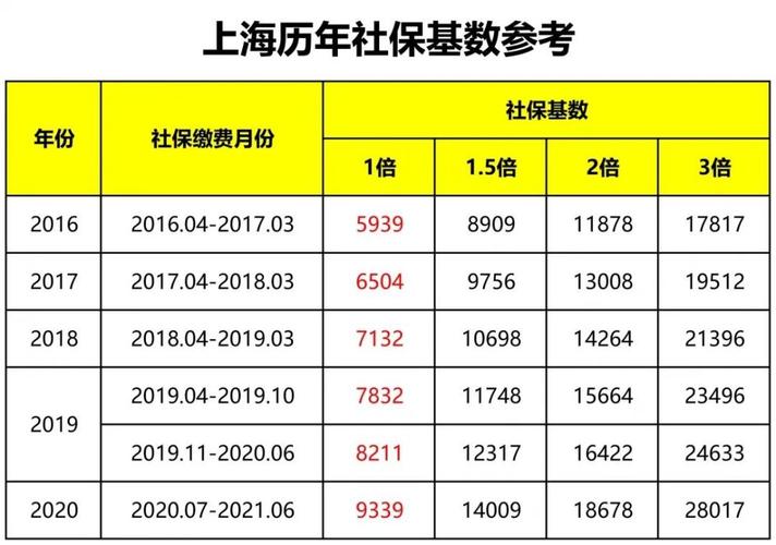 留学生落户上海要求的平均社保工资标准是多少呢？