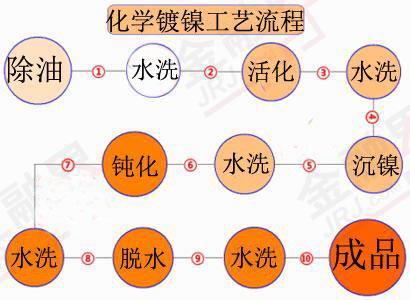 化学镀镍工艺流程