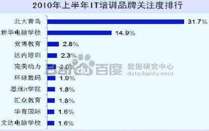 it培训机构排名前十