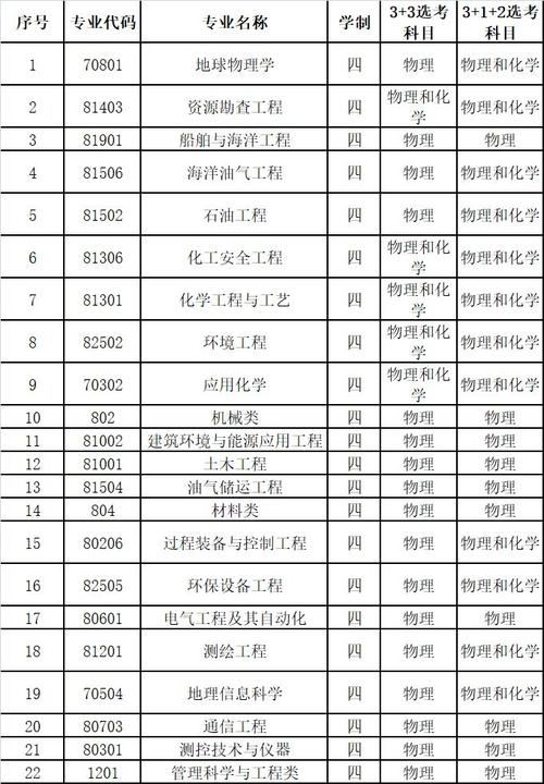 中国石油大学设有些什么专业