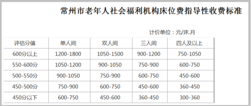 养老院一年要多少钱？