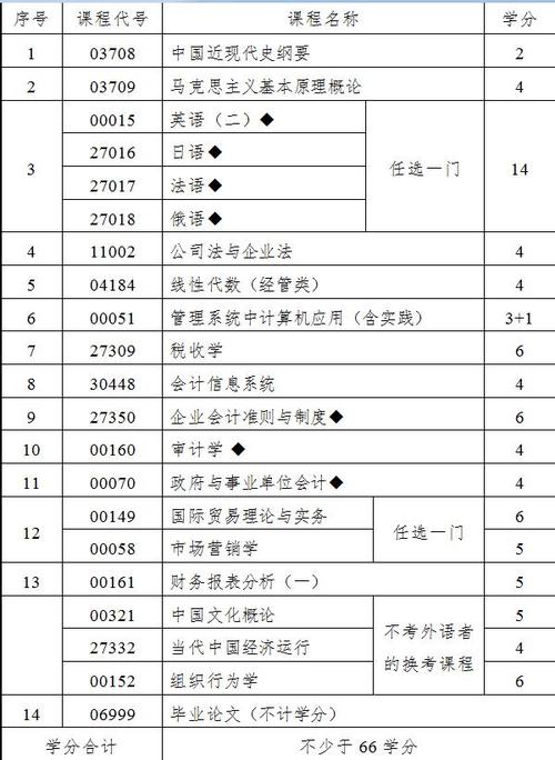 南京财经大学自考大专考试科目