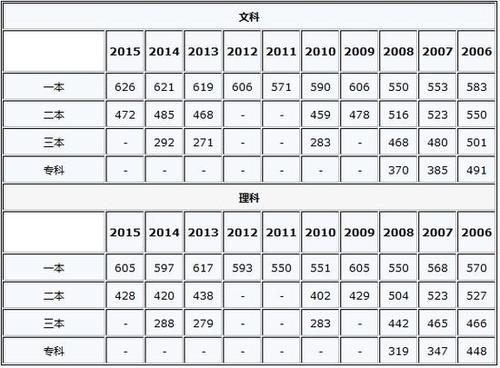 2017高考分数录取线有可能比往年下降吗