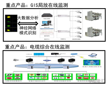 智能电网在线实时监测系统是监测什么？