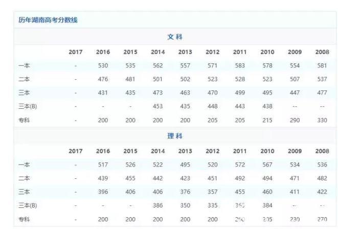 2017高考分数线会降吗