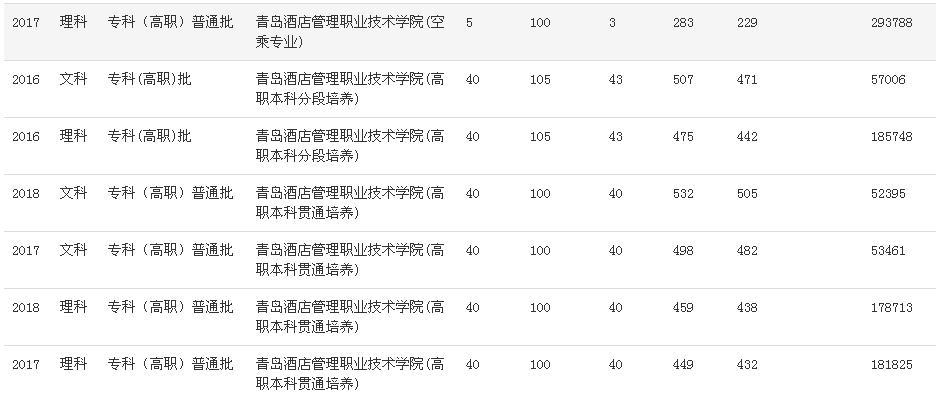 求青岛酒店管理职业技术学院山东专业分数线  只有最低分也行