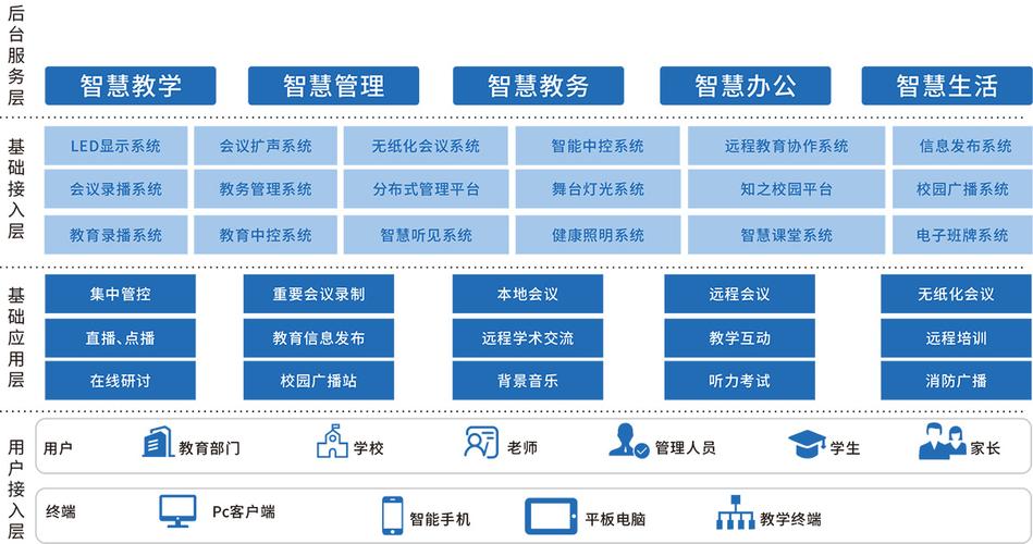 智慧校园App开发需要哪些功能？