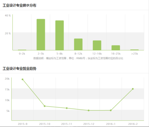 工业设计就业方向是什么？