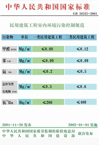 家装空气检测标准