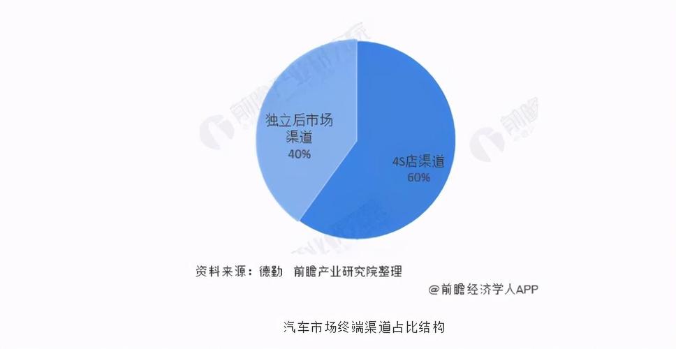 国内汽车美容市场有哪些现状