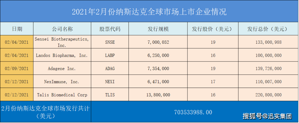 unaico股票什么时候上市