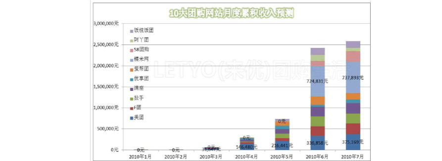 中国第一个团购网站什么时间兴起的？大规模扎堆出现又是什么时间？