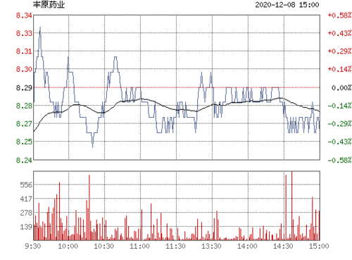 丰原生化今天为什么早上停牌一小时？