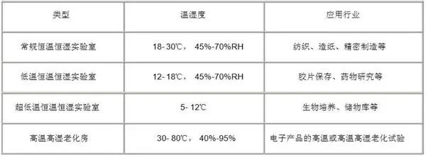 常见恒温恒湿实验室的计量指标，有哪些呢？