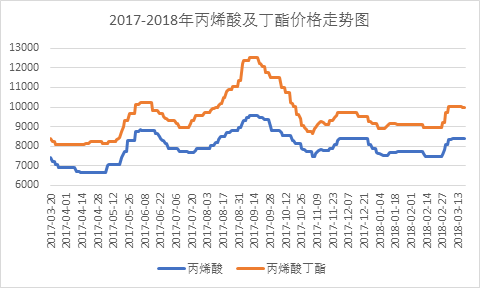 2010年4月26日丙烯酸丁酯价格