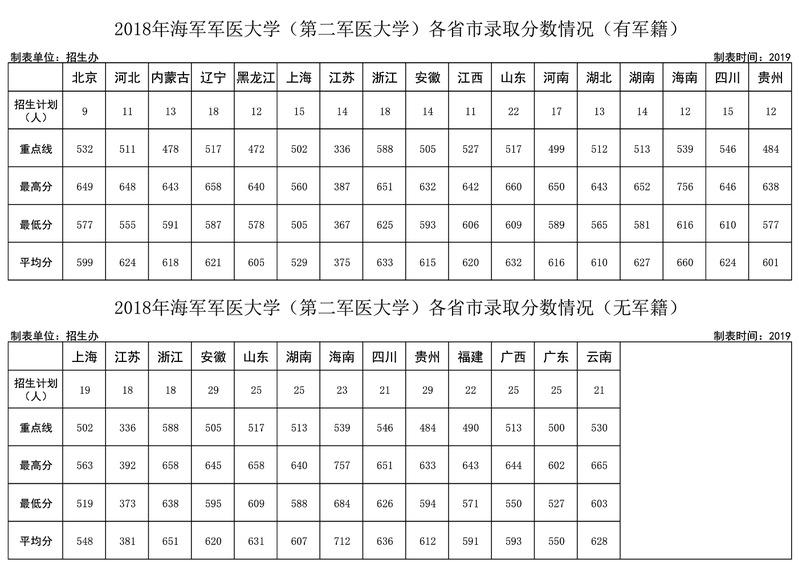 第一军医大学2021年天津录取分数线