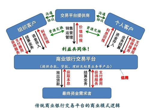 商业模式怎么设计