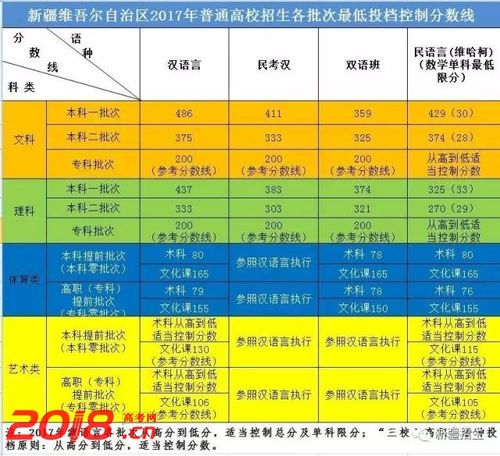 2018年新疆高考分数线是多少？