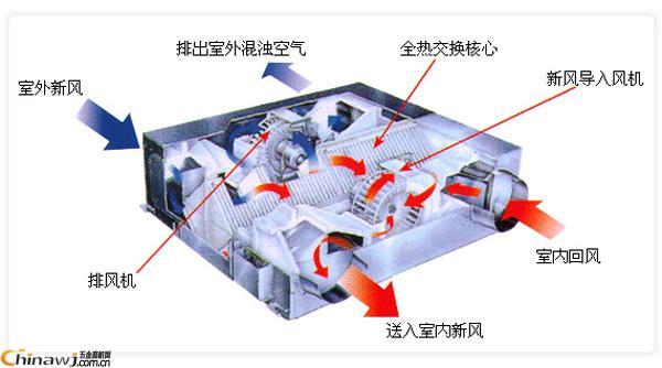 什么是新风机组 新风机组的分类及原理