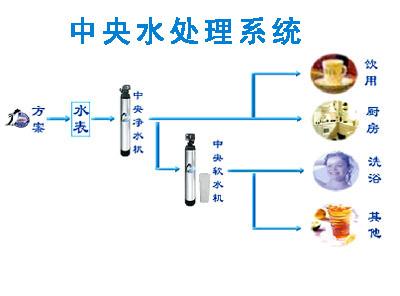 什么是家用中央水处理系统