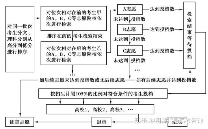 顺序志愿什么意思？