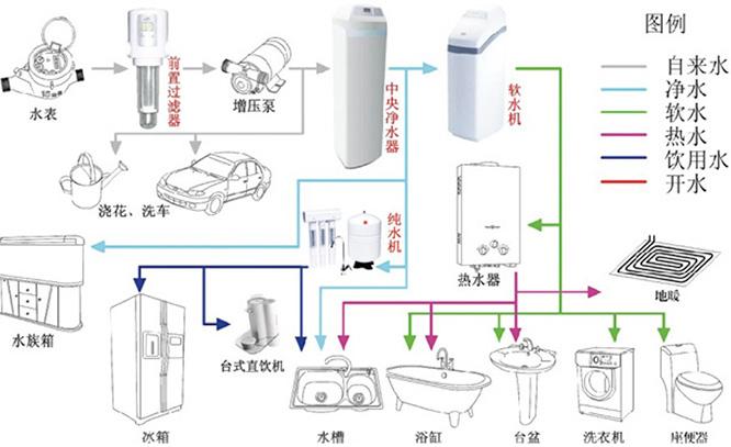 水处理系统好用吗，家用中央水处理系统介绍