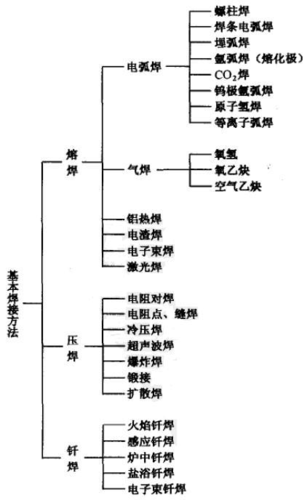 目前焊接方法有哪几种