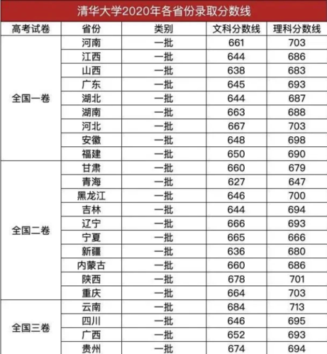 高考分数出来后什么时候分数线出来啊