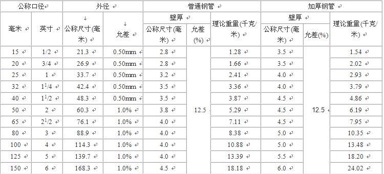 直缝电焊钢管国标简介之引用标准