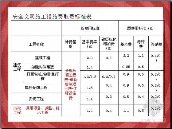 求湖南长沙建筑工程安全文明施工费取费标准和最新人工费调整方法