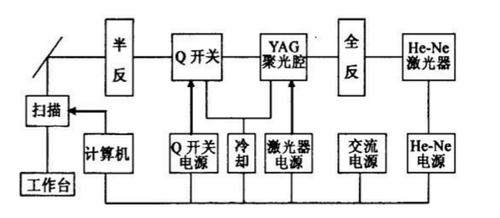 激光打标机的工作原理是怎样的？是不是所有激光机的都是一样的？