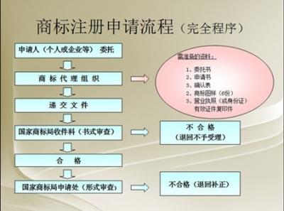 注册品牌商标流程