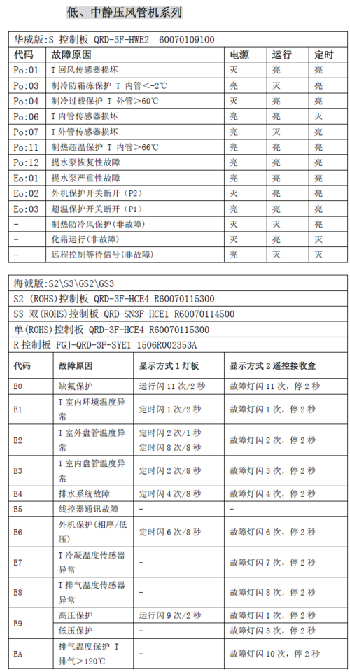 大金空调u4代码如何修理