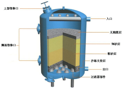 活性炭与石英砂作为过滤器滤料有什么区别？