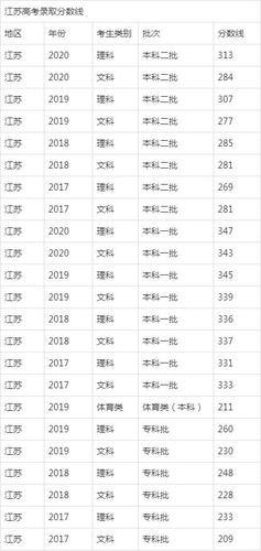 江苏高考分数什么时候能查啊