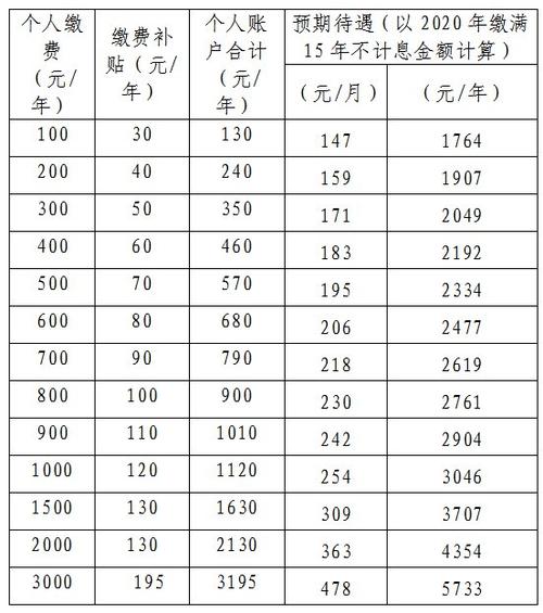 城乡居民养老保险待遇怎么计算