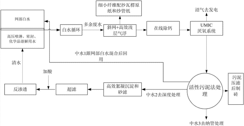 造纸助留助滤剂的作用机理是什么