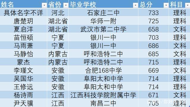 2013山西省文理科高考状元是谁？哪个学校？