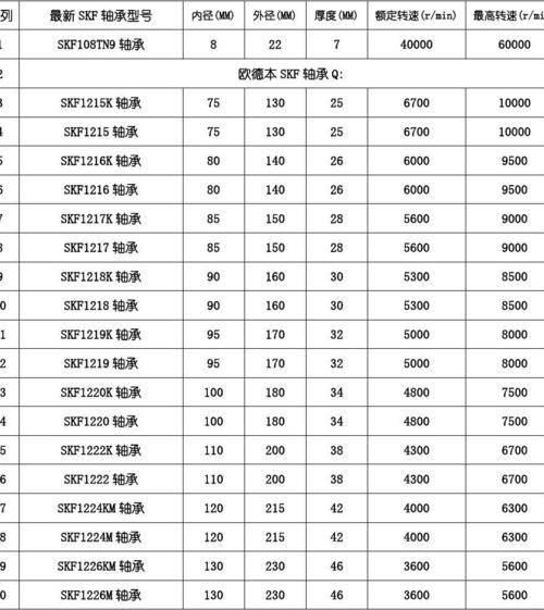 SKF轴承型号含义 SKF轴承官方网站最新价格表