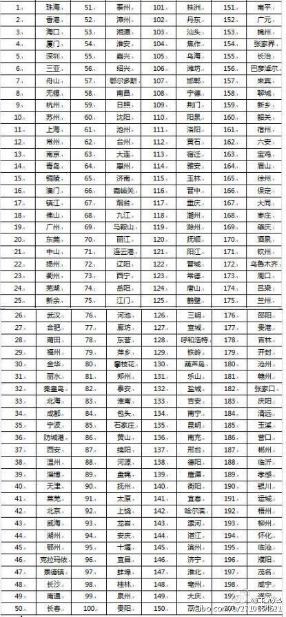 中国城市竞争力排名前20名的城市，哪个省份最多