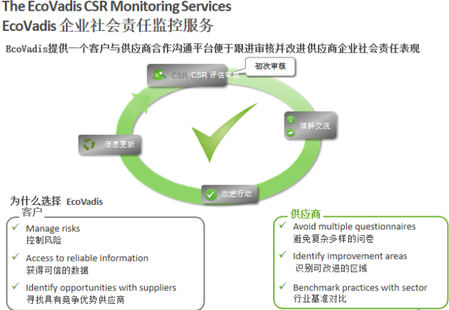 什么是EcoVadis？什么是企业社会责任