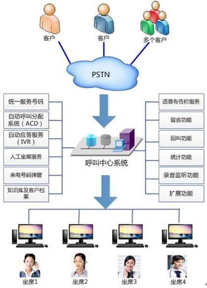 如何搭建小型呼叫中心