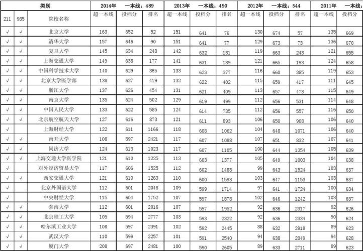 14年高考一本起分线