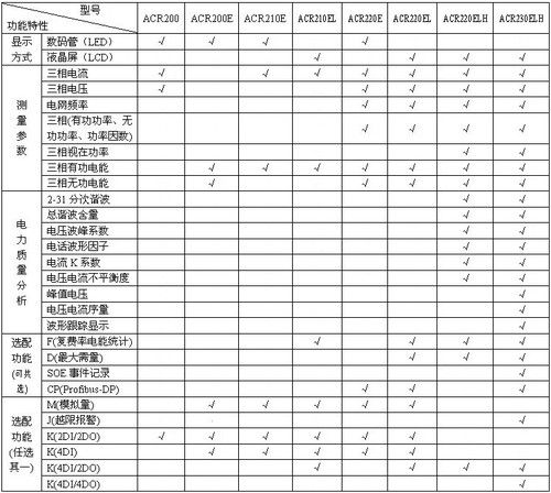 ACR220e的96型产品规格　功能一览表