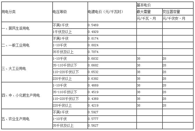 多 少 钱 一 度 电 费？