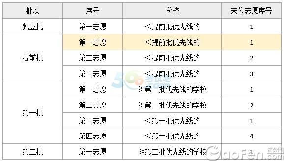 第一志愿和第二志愿有什么区别