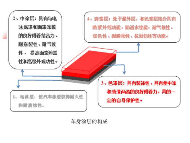 汽车涂装工艺分类？