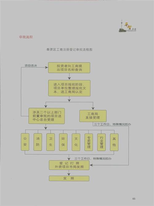 昌平工商注册具体流程是什么啊？