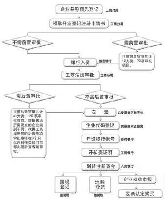 怎么办理昌平公司工商注册啊？办理流程复杂吗？