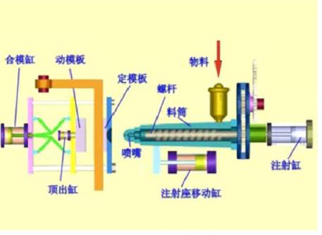 注塑机主要是由哪几部分组成的？